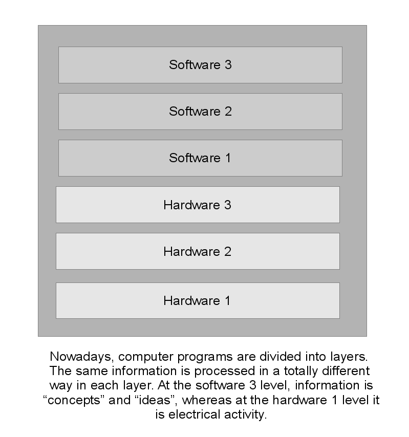 The conception of software back nowadays