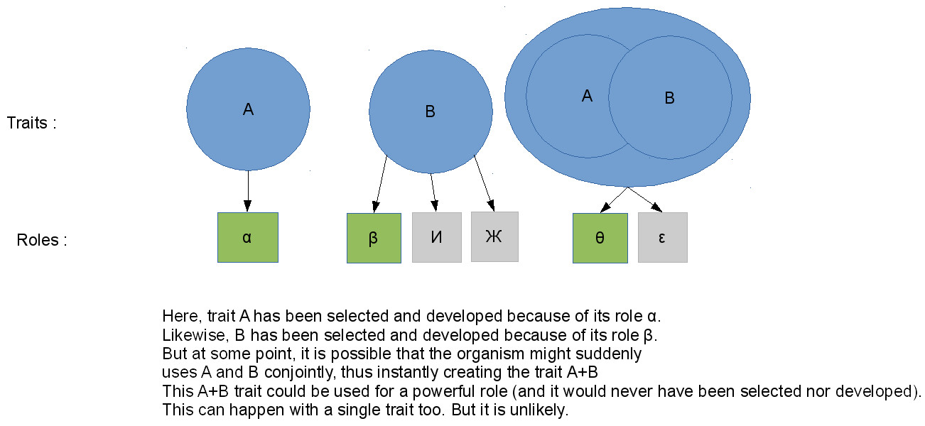 The conjunction of selected traits